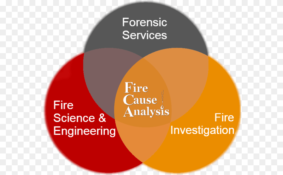 Fire Forensic Investigation, Diagram, Venn Diagram, Disk Png Image