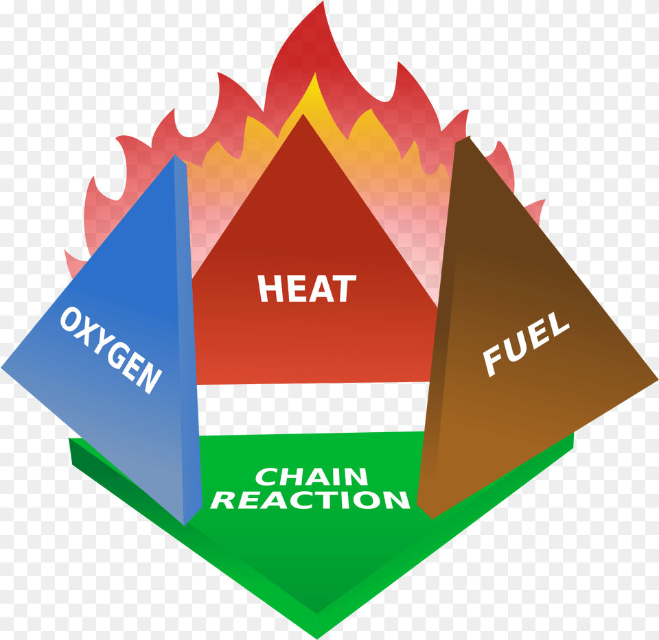 Fire Triangle Wikipedia 4 Components Of Fire, Advertisement, Poster, Art, Graphics Free Png