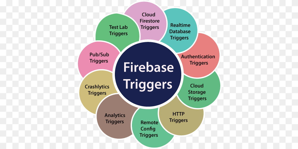 Firebase Triggers Javatpoint Eggersmann, Diagram, Disk Free Transparent Png