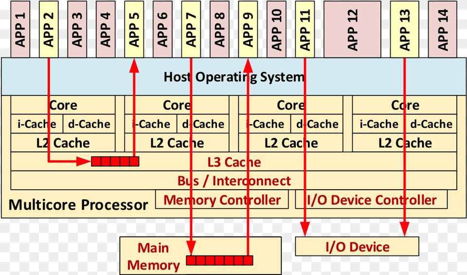 Firesmith Secondmulticore Figure3 Multi Core Processors Work, Scoreboard, Text, Number, Symbol Png Image