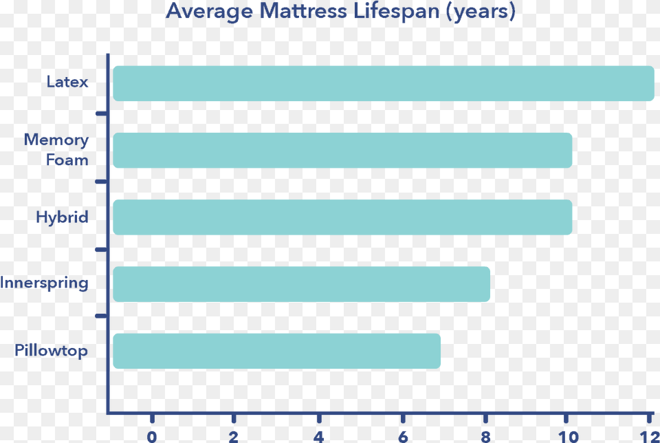 Firmness Types Of Mattresses, Bar Chart, Chart, Mailbox Png Image