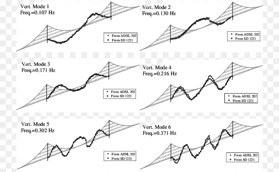 First 6 Identified Vertical Modes Of The Main Span Golden Gate Bridge Analysis Free Png