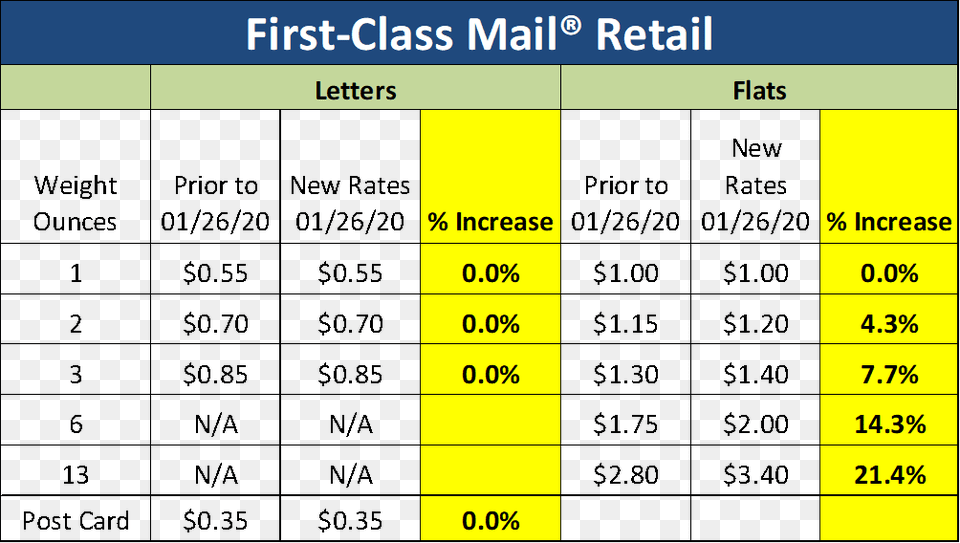 First Class Mail Pricing Chart 2020, Plot Png