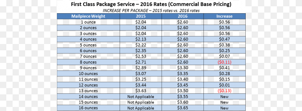 First Class Package Service Commercial Plus Pricing Exercise, Chart, Plot, Computer Hardware, Electronics Free Png