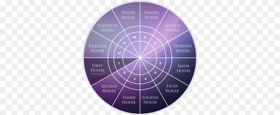 First House As Per Western Astrology Seventh House Astrology, Disk, Chart, Pie Chart Free Png