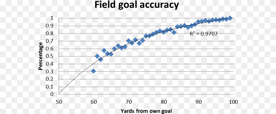 First I Found The Likelihood Of Making Field Goals Common Fig Free Png