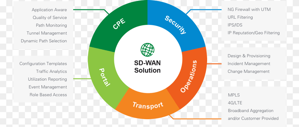First In Class Sd Wan Solution Is One Sd Wan, Chart, Disk Free Transparent Png