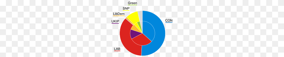 First Past The Post Voting, Chart, Pie Chart, Disk Free Png Download
