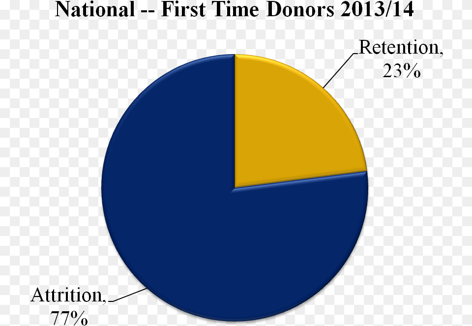 First Time Donor Retention Circle, Sphere, Astronomy, Moon, Nature Png