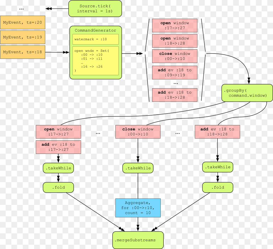 First We39ll Define A Case Class For Events And Generate Diagram, Text, Electronics, Mobile Phone, Phone Free Png Download