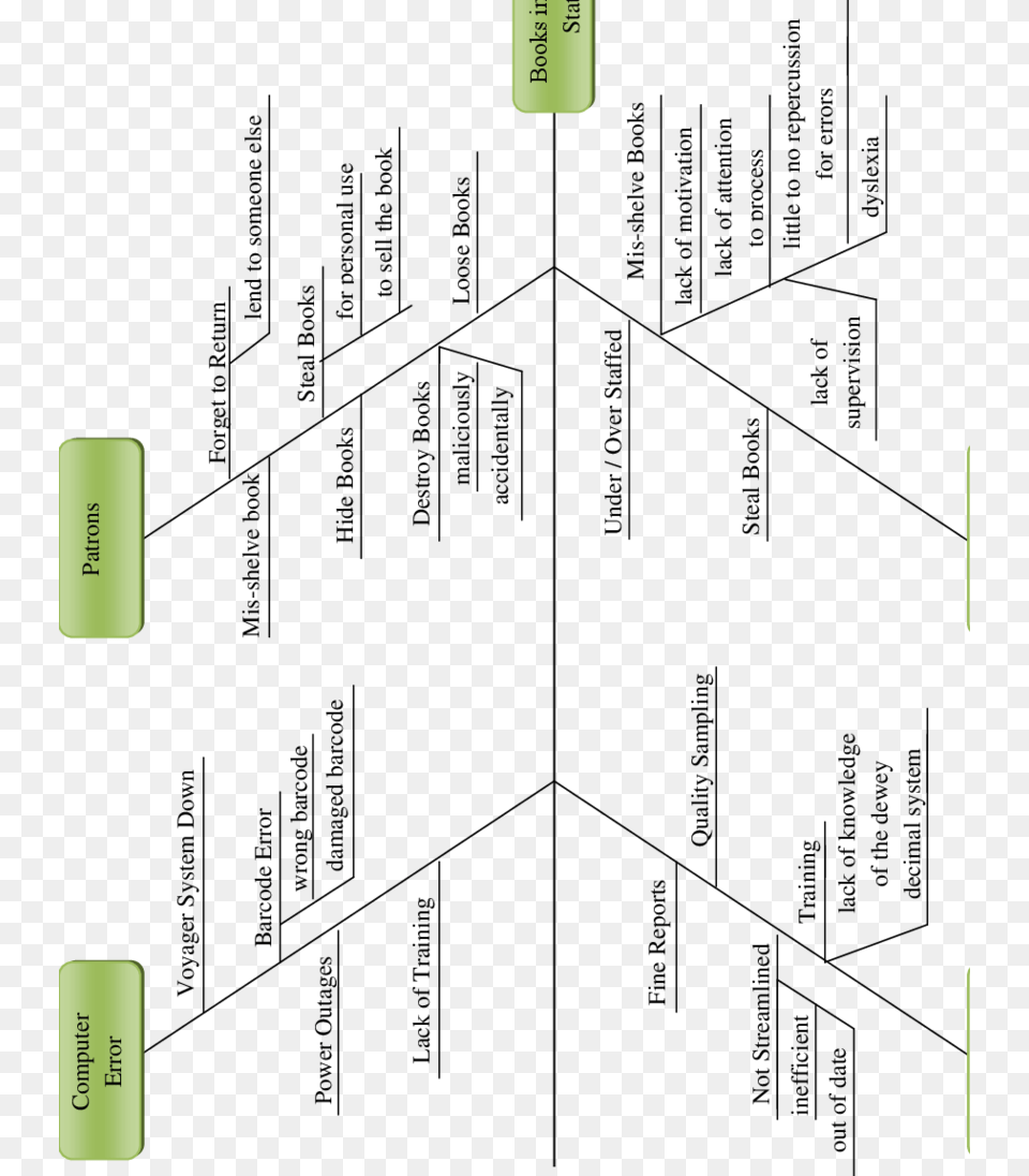 Fishbone Diagram Analysis For Book In Quot Ishikawa Diagram, Text Png