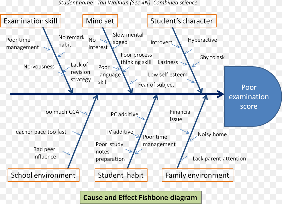 Fishbone Diagram For Thesis Cause And Effect Diagram For Students, Business Card, Paper, Text Png Image