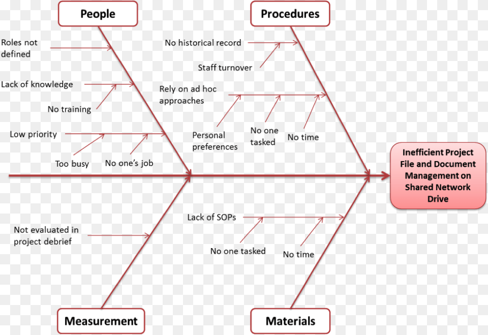 Fishbone Fishbone Diagram For Overstock, Uml Diagram Free Png