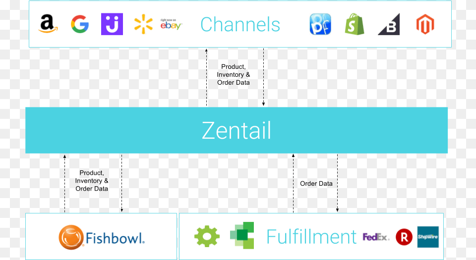 Fishbowl Inventory And Zentail Integration Flow With Zentail, Logo, Text Free Transparent Png