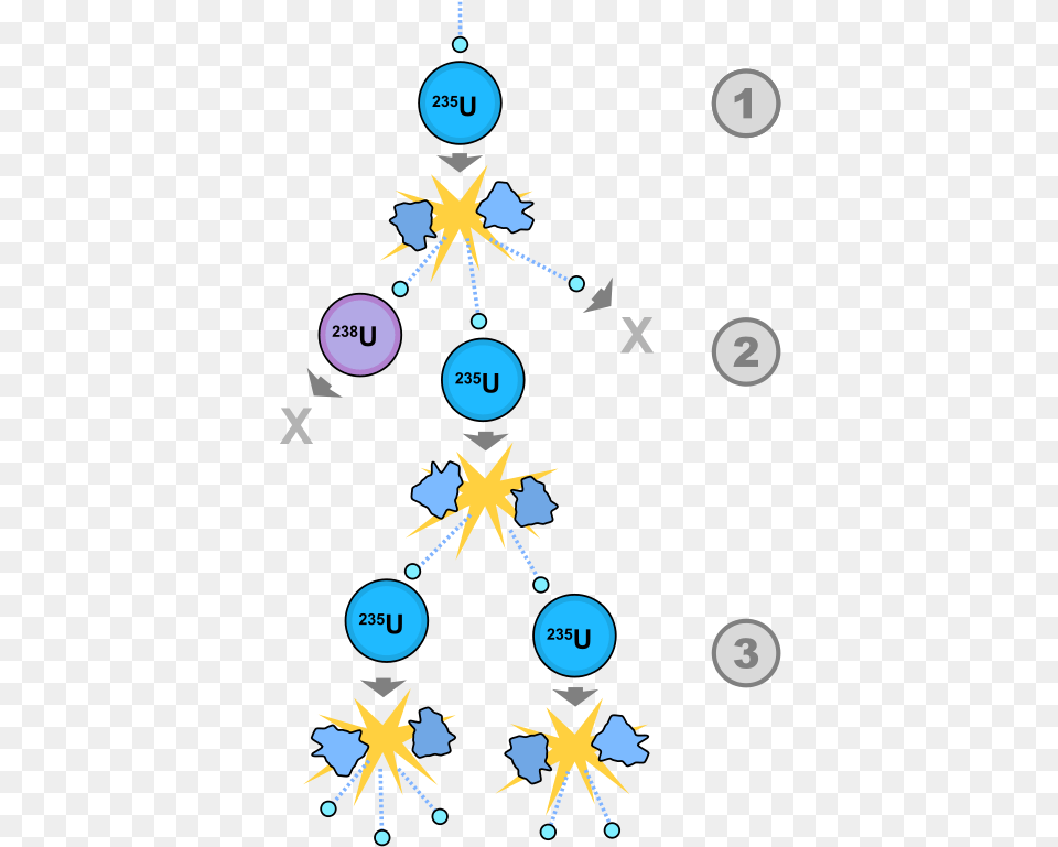 Fission Chain Reaction Fission Chain Reaction Steps, Baby, Person, Symbol Free Transparent Png
