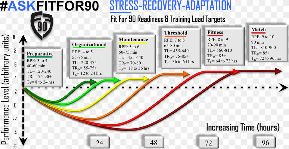 Fit For 90 Stress Recovery Adaptation Stress Recovery Adaptation, Wiring, Computer Hardware, Electronics, Hardware Free Png