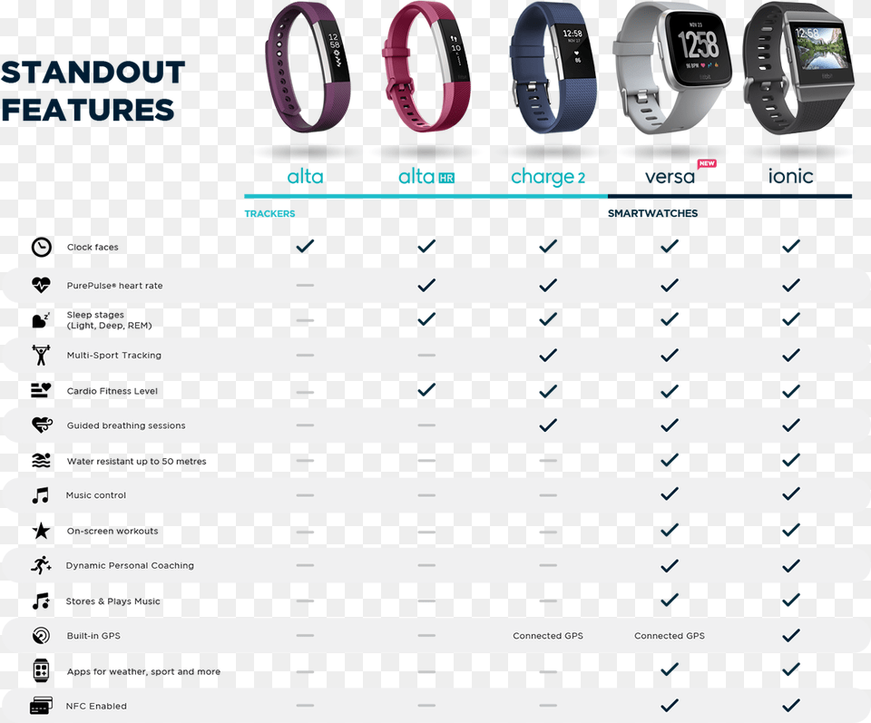 Fitbit Comparison Chart Fitbit Versa Comparison Chart, Electronics, Mobile Phone, Phone, Wristwatch Free Png Download
