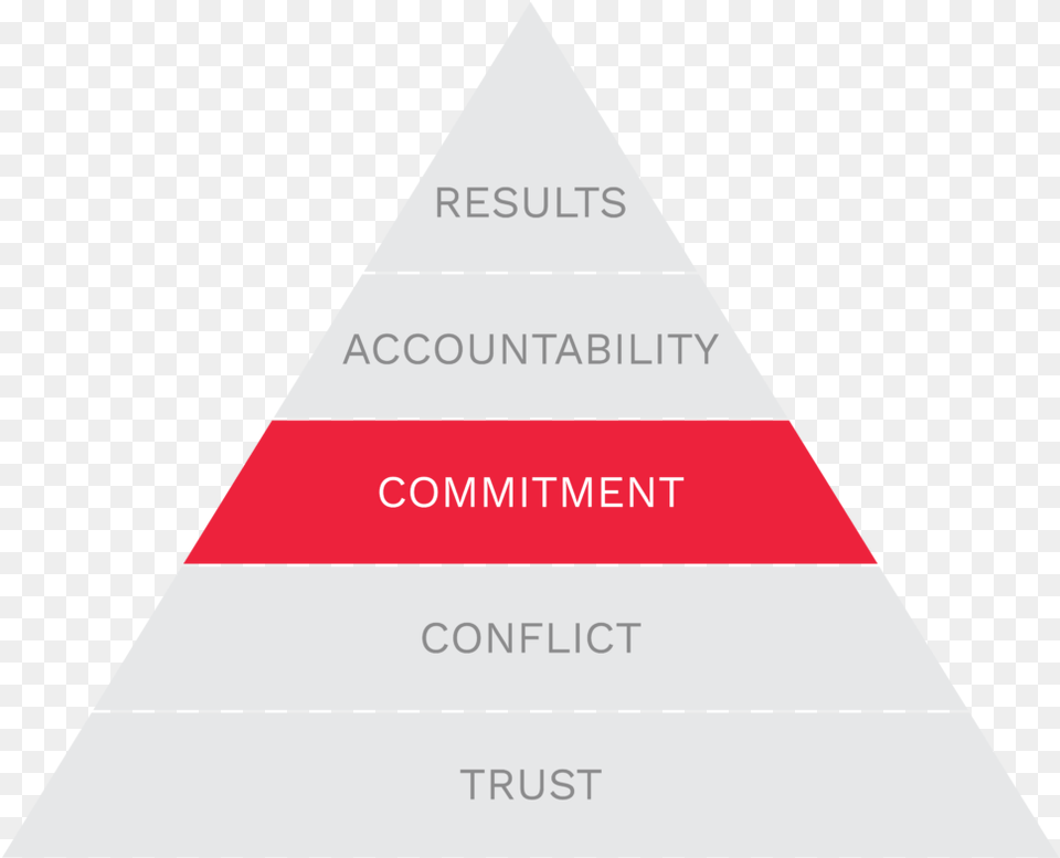 Five Dysfunctions Of A Team Triangle Free Png Download
