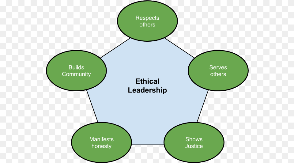 Five Principles Of Ethical Leadership By Shafreen Anfar Sharing, Chart, Plot Free Png