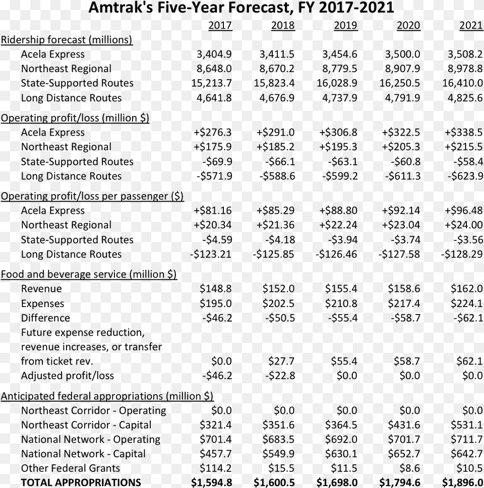 Five Year Plan Anticipates Total Federal Appropriations Document, Gray Free Png