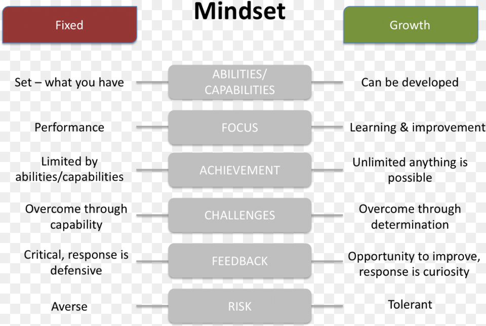 Fixed And Growth Mindset Growth Mindset And Emotional Intelligence, Text Free Transparent Png