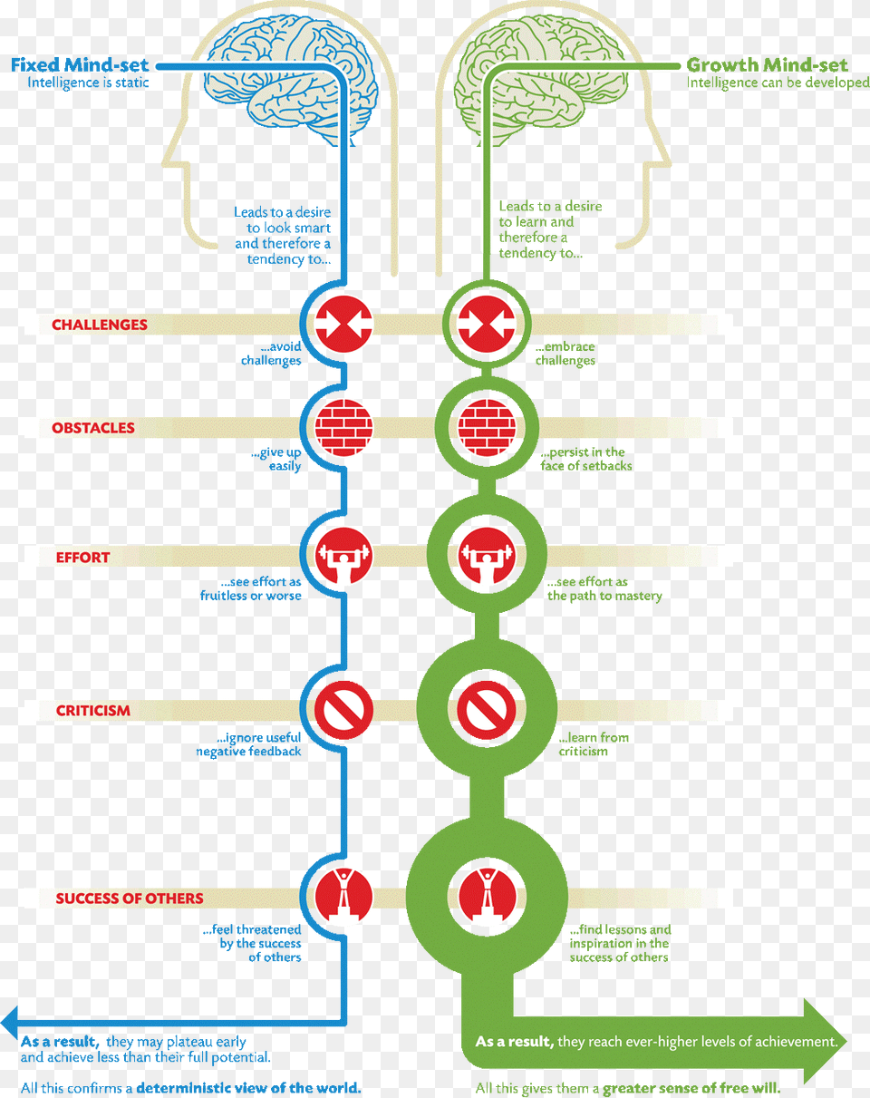 Fixed Vs Growth Mindset Nigel Holmes Growth Mindset, Chart, Plot Png