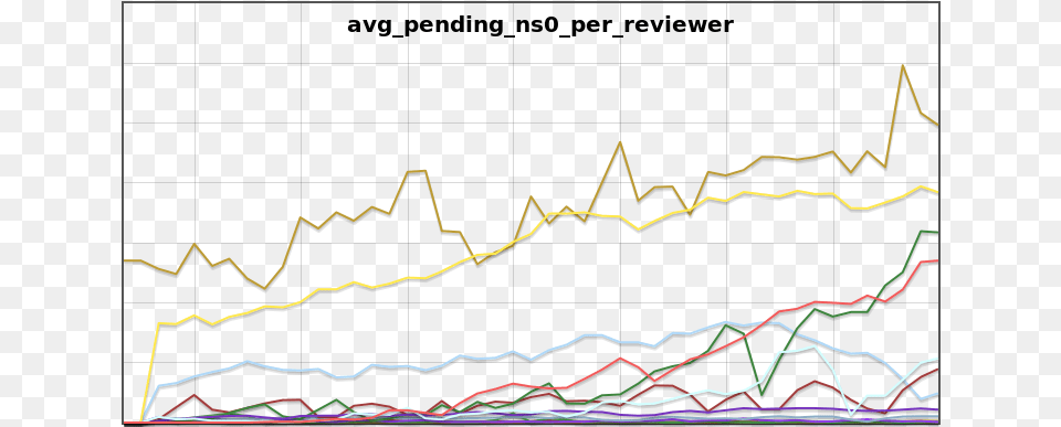 Flagged Revs Avg Pending Per Reviewer Review Graph, Chart Png