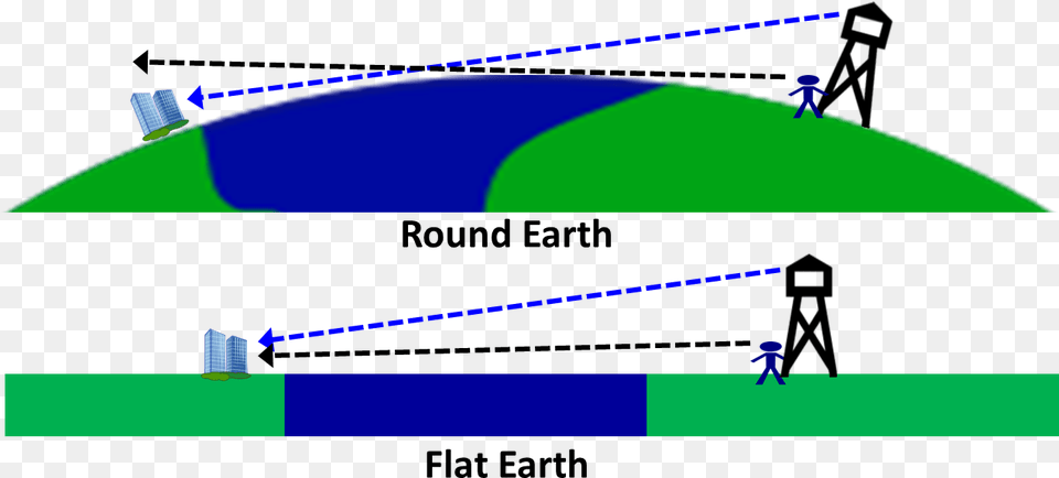 Flat Earth Line Of Sight, Light Png