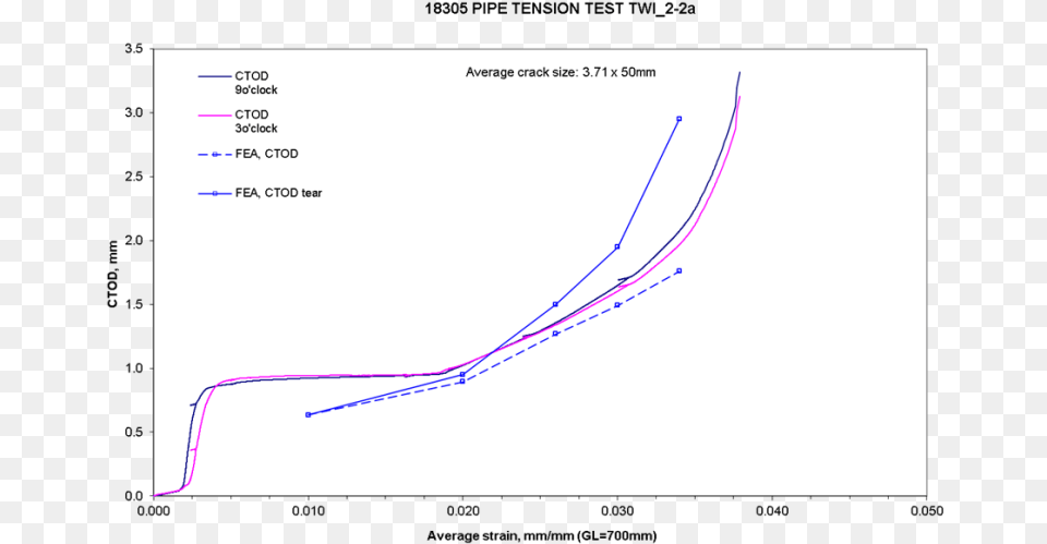 Flaw Tolerance Under Axial Straining Vertical, Chart, Line Chart Free Png