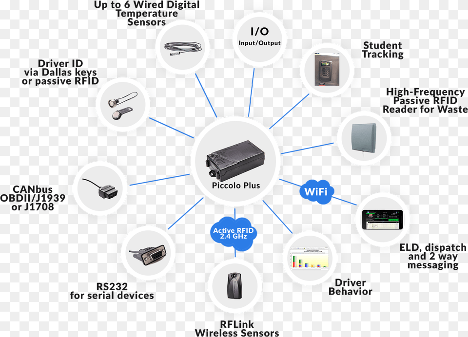 Fleet Tracking Devices Telematics Wireless, Adapter, Electronics, Computer Hardware, Hardware Png Image