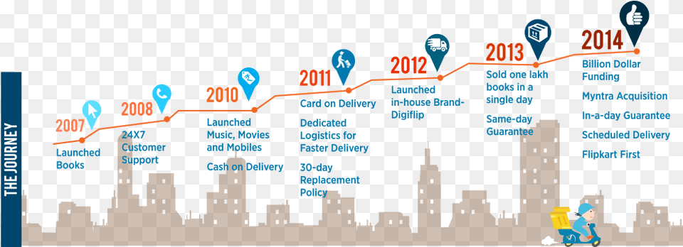 Flipkart The Journey From 2007 To Journey Of A Company, Person, City Free Png