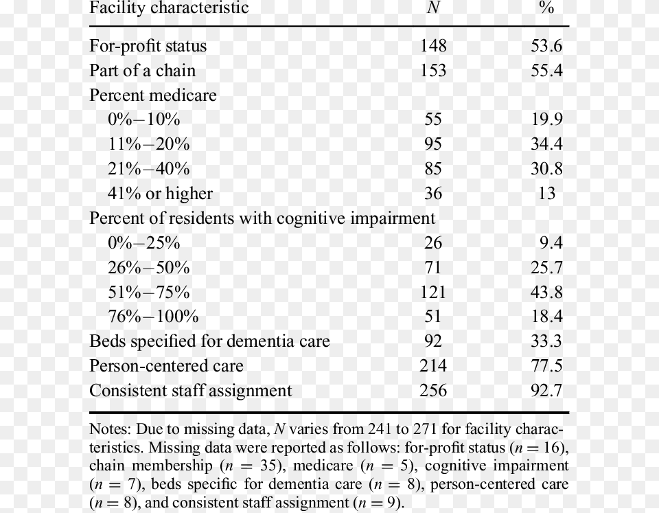 Florida Nursing Home Survey Facility Characteristics, Text, Number, Symbol Png Image