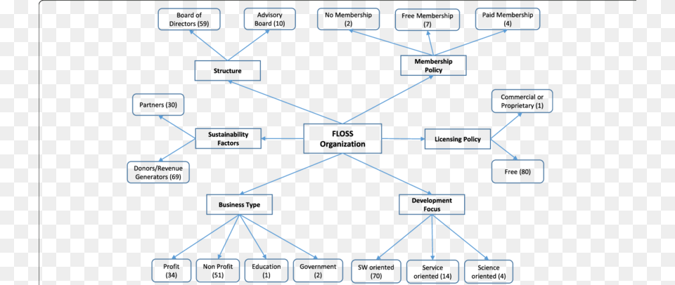 Floss Support Entity Taxonomy Diagram Png Image