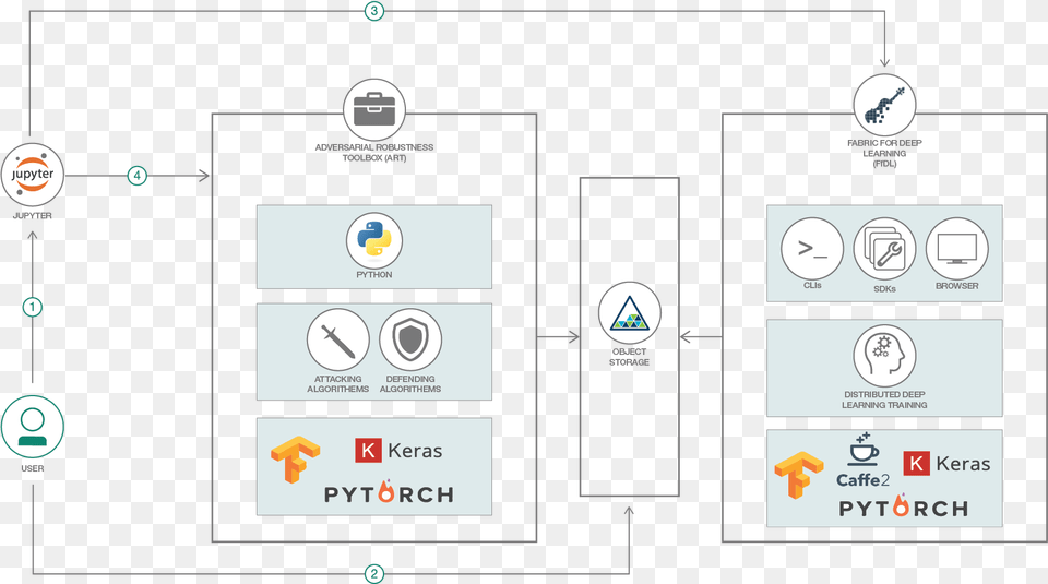 Flow Adversarial Robustness Toolbox, Scoreboard, Diagram Png Image