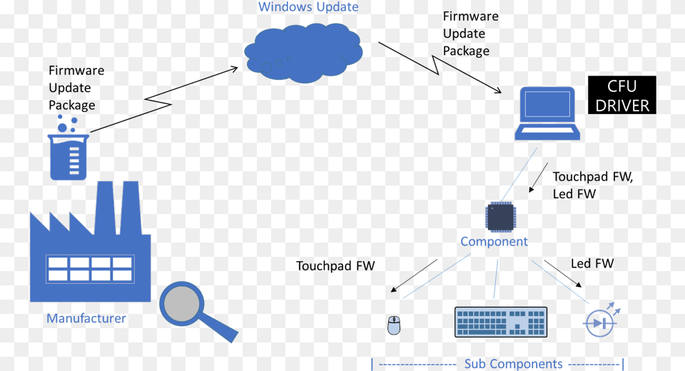 Flow Chart Describing Cfu Driver Diagram, Network, Electronics, Hardware Png Image
