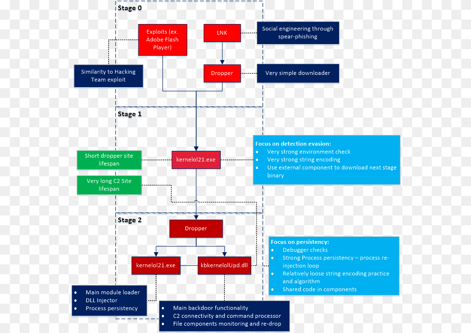 Flow Chart Describing How Dubnium Is Installed Reverse Engineering Process Flow Chart, Diagram, Uml Diagram Png