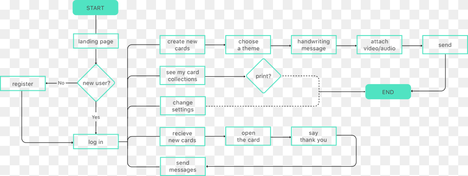 Flow Chart Diagram, Flow Chart Png Image