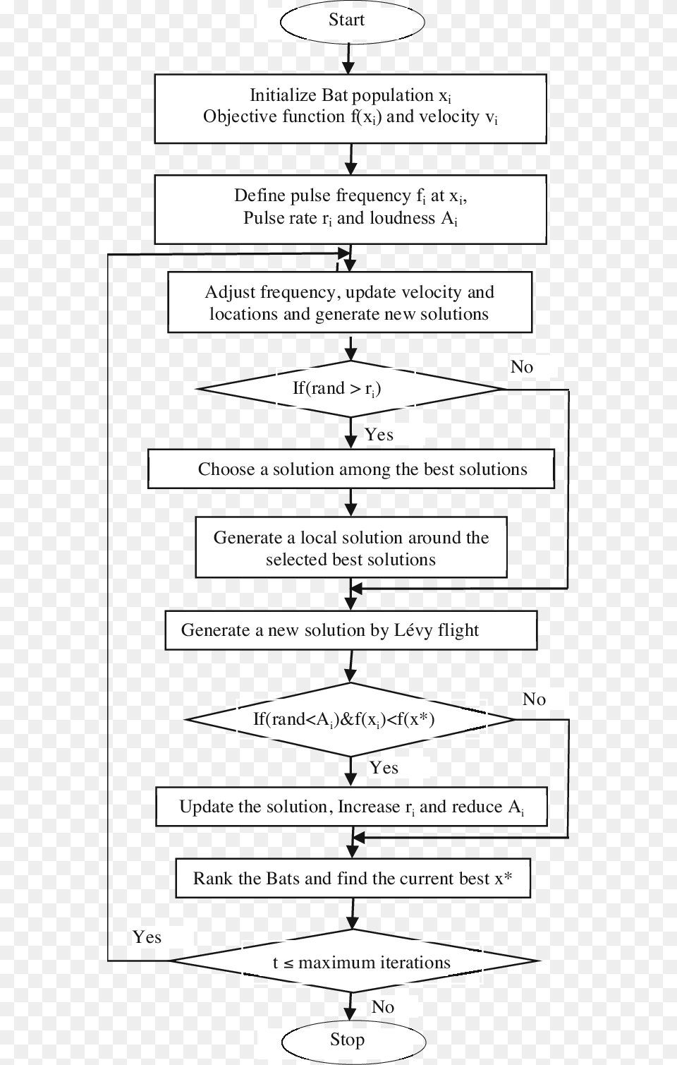 Flow Chart For Bat Algorithm, Plot Png