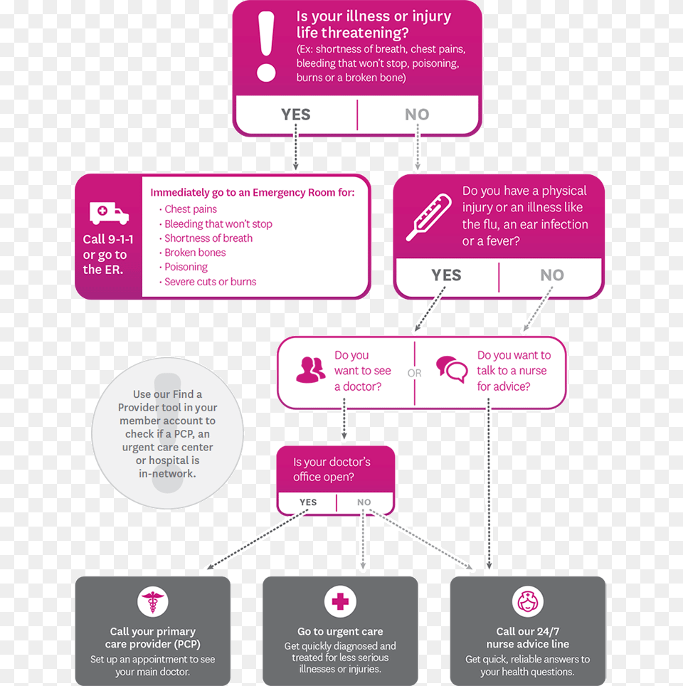 Flow Chart Image Sunshine Health Holding Co, Diagram, Uml Diagram Free Png Download