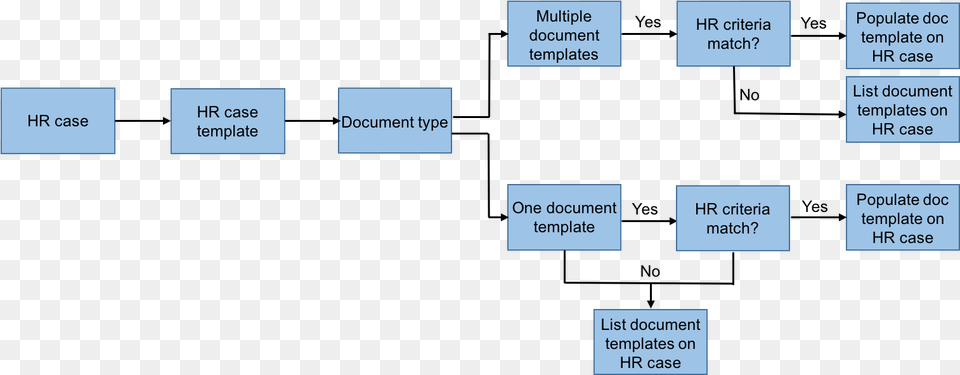 Flow Chart Of How Hr Case Is Created From Hr Service Servicenow Hr Case Management Flow, Diagram, Uml Diagram Free Transparent Png