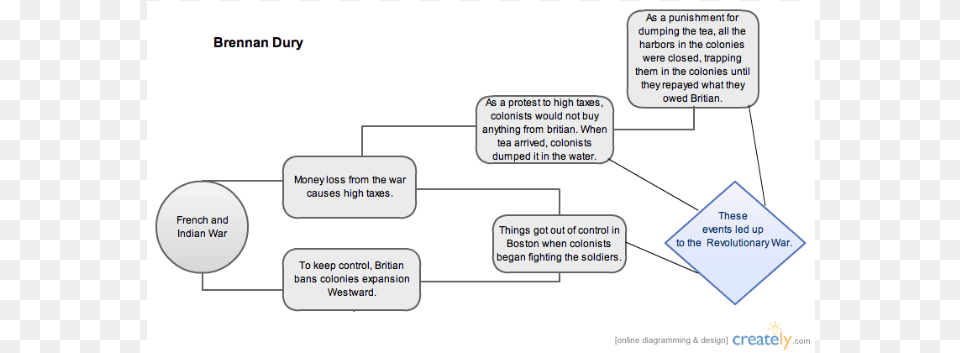 Flow Chart Of Leading To The Revolutionary War Flow Chart On Revolutionary War, Diagram, Uml Diagram Png Image