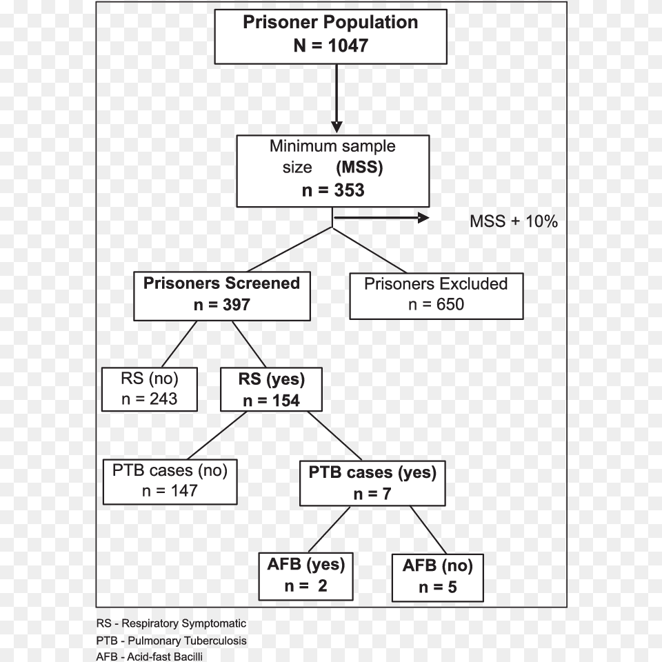 Flow Chart Of Population Studied Local Jail Of The Diagram, First Aid, Text Png