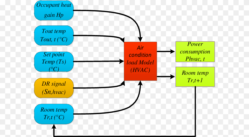 Flow Chart Of The Air Conditioning Load Model Air Conditioning System Flow Chart, Text Png