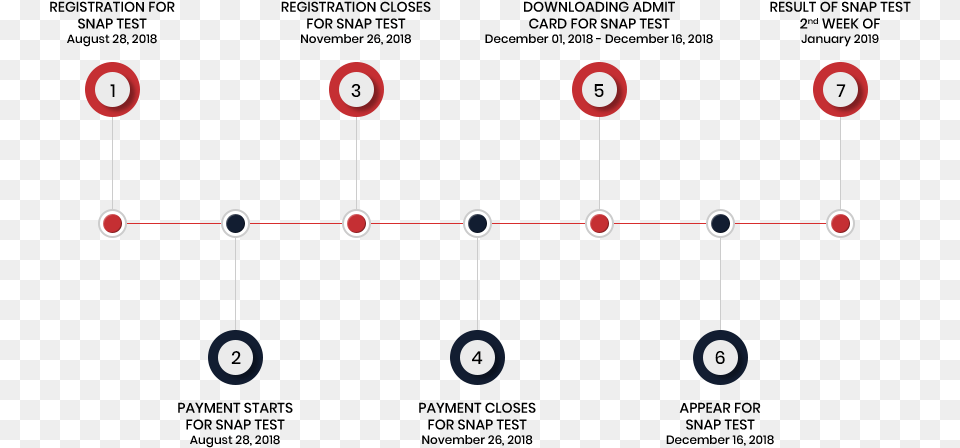 Flow Chart Of The Snap Online Test 2018 Process, Network Free Png Download