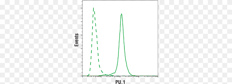 Flow Cytometric Analysis Of Thp 1 Cells Using Pu Cytometry, Chart, Plot, Measurements, White Board Free Png
