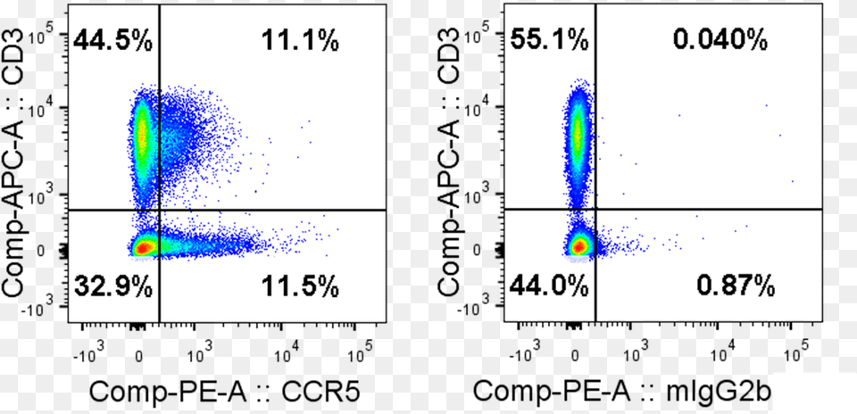 Flow Cytometry Ccr5 Mab182 Diagram, Text, Chart, Plot Free Png