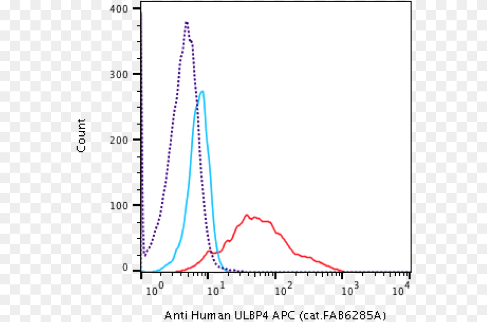 Flow Cytometry Human Ulbp 4raet1e Apc Conjugated Antibody, Chart, Plot Free Png Download