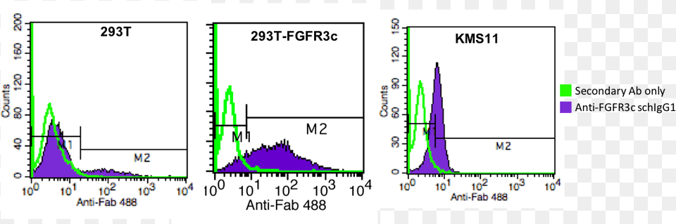 Flow Cytometry Of Fgfr3c Diagram, Chart, Measurements, Plot Free Png