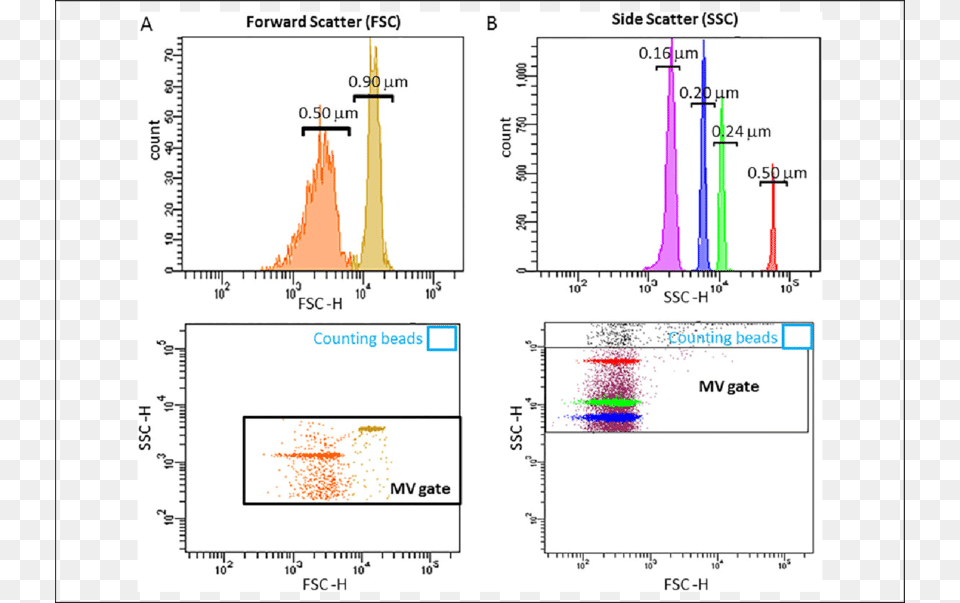 Flow Cytometry Resolution Of Sizing Beads And Mv Gate Sizing Beads Flow Cytometry, Chart, Plot, Measurements Free Transparent Png