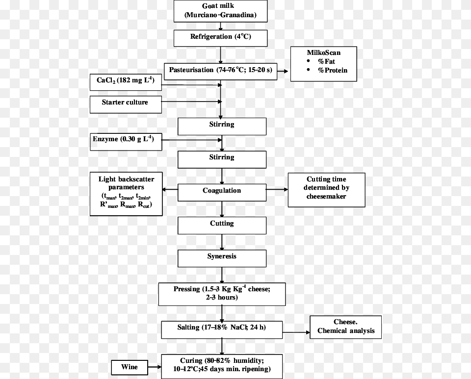 Flow Diagram Of The Process Used To Monitor Coagulation Flowchart, Uml Diagram Free Png